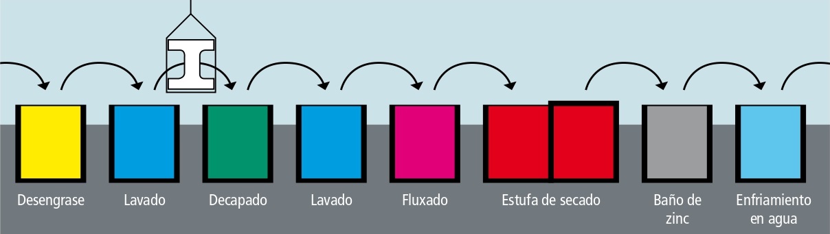 Proceso Galvanizado